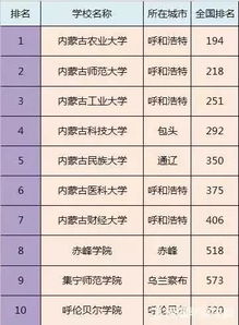 山西最好5个二本大学，山西大学排名一览表及分数线