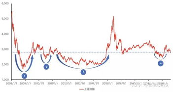 定投基金是不是一定要到期限才可以卖出?例如我定8年，第五年遇牛市，想卖了手头上的，这样可以吗？