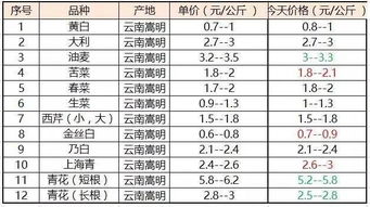 云南6大蔬菜产区每日报价 2017年8月26日