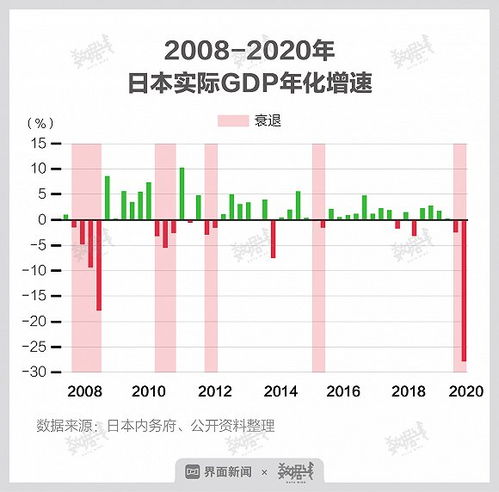 数据 安倍任期内大部分GDP增长已被抹去,中场换将后日本经济走向何方