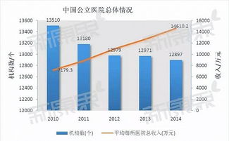 公立医院收入真相 药品收入比例减少缓慢