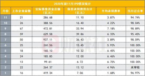 请问投行里拉来IPO承销项目的话通常给多少比例的奖金？