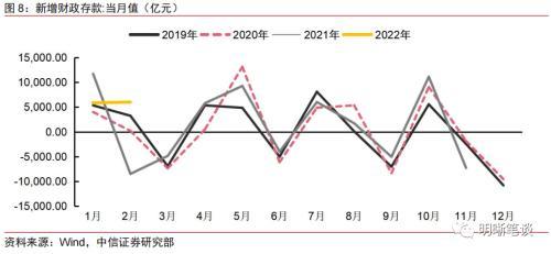 中信证券明明展望4月流动性 流动性缺口可能触发降准