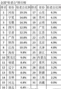 全国女人怕老公排行榜 河南女人夺冠 山东位居17位