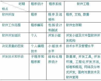 软件工程 问题陈述包括哪些要素