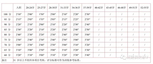 最新 消防员体能考核分值对照表