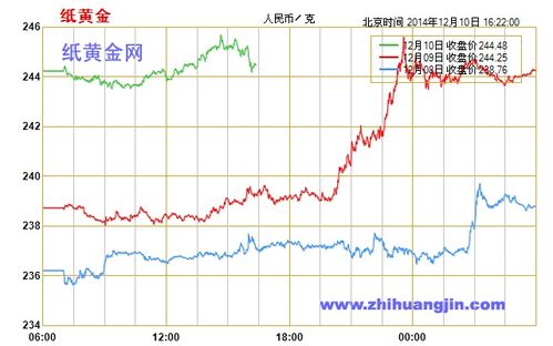 如何利用K线图判断纸黄金价格走势