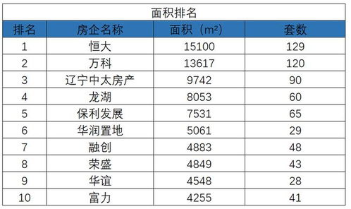 沈阳楼市新盘排名