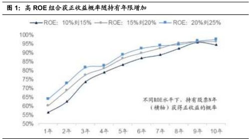 2022年一般股票的年化收益率有多高