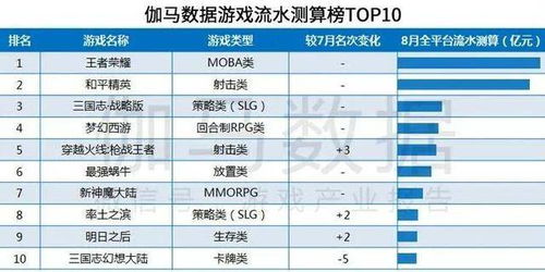 8月手游收入超177亿,新品仅1款首月流水破亿,长线产品超给力