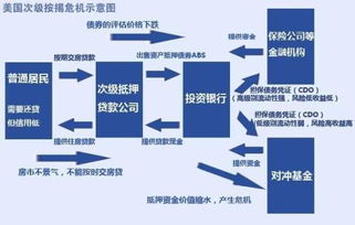 美国的次贷危机是怎么回事？对世界经济有什么影响？