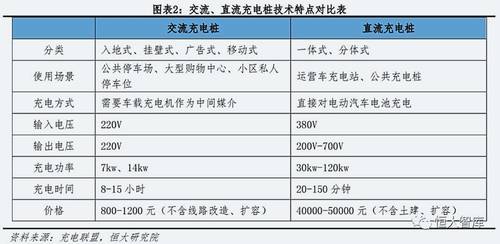 充电桩直流快充和交流慢充有哪些优缺点