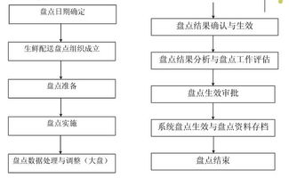 生鲜配送商品如何规范盘点,最全的流程方案都在这里