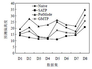 大数据环境下移动对象自适应轨迹预测模型 