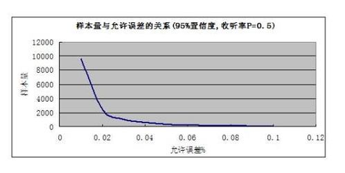 统计学中,样本量的计算方法 