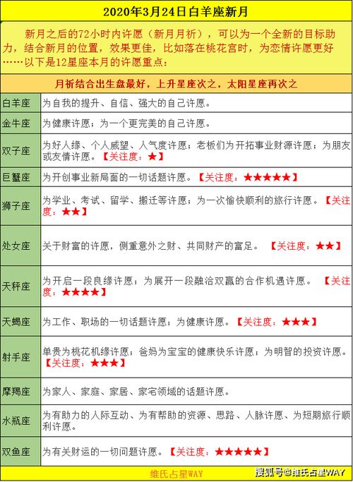 每日星播报 三月白羊座新月,十二星座许愿要点