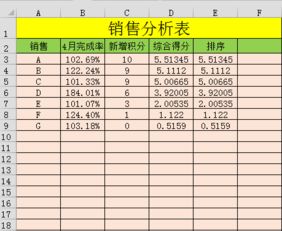 关于业绩完成率 一个积分值,两个数据各占50 的权重,得出一个综合分数,计算出一个排名 