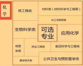 所学高中学科对应哪些大学专业 志愿填报思维导图助你圆梦