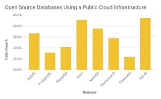 2019 年开源数据库报告发布 MySQL 仍卫冕