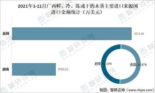 2021年广西木薯产业发展现状分析 附种植面积 产量 进口及企业格局分析