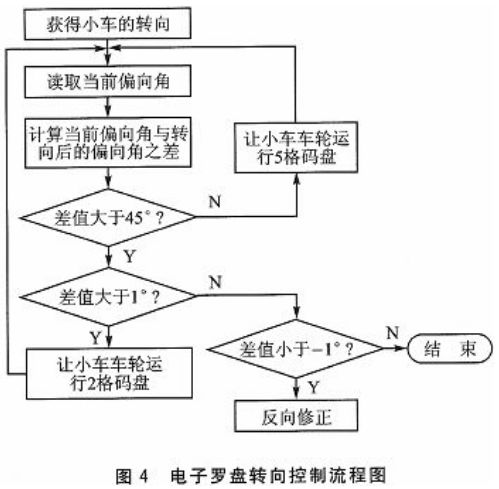 基于ARM和Linux的路径记忆循迹小车