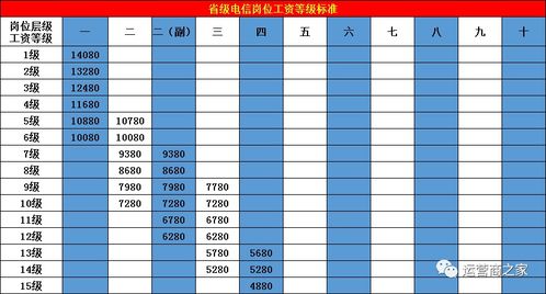 中国电信社区经理工资待遇怎么样？