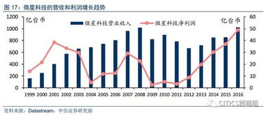 关于中信证券的一些问题。