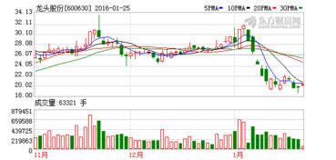 龙头股份600630怎么操作谢谢