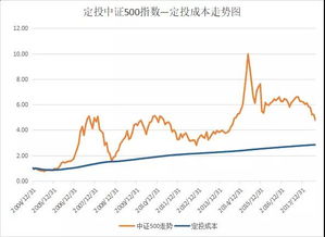 我从三年前开始基金定投，每个月1000，现在成本已经4万多了，但是不仅没有赚到，反倒