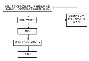 有限责任公司能变更为个体工商户吗? 是否可行?注销还是直接变更?麻烦吗？