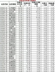 股份十亿左右,每股公积金五元的股票