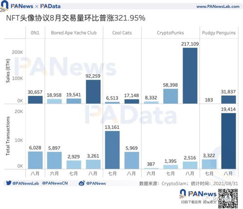 NFT头像潮 近7天交易量平均激增259 ,成交均价普涨402