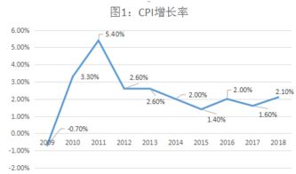 关于通货膨胀指数的问题！