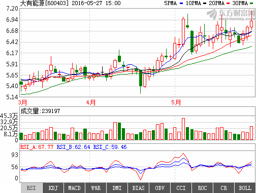 600403大有能源后市如何走势？有没有补涨可能？