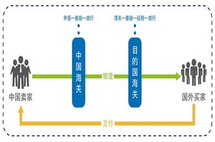 国际物流公司出口服装报关退税怎么办