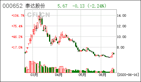 泰达股份今天开盘每股多少钱？