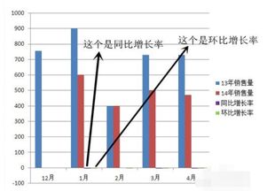 同比增长率和环比增长率有什么区别？