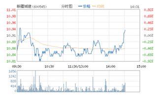 新疆城建（600545）股票怎么样 高手分析下