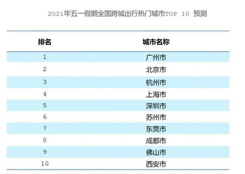 五一假期 史上最热 还是 史上最堵 据预测