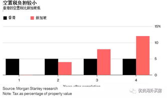 香港楼市六项新政解读 空置税真的能让香港房价降温吗 