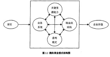 毕业论文统计商业模式创新