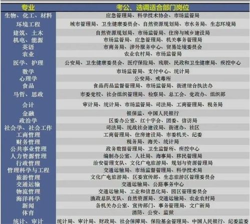 这些大学专业,可报考 参与选调哪些公务员岗位 建议家长收藏