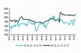 各位大虾，请教一下：在哪里可以查到澳洲小麦期货或现货的行情？