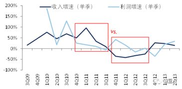 上市公司定期报告数据有哪些