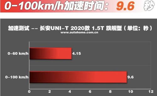 长安UNI T百公里加速,官方说7.6秒,为何媒体实测9.6秒