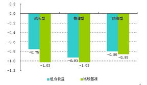 稳健型的基金收益怎么样呢？