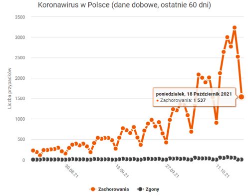 波兰卫生部长 即将迎来第四波疫情潮高峰 接种满半年以上可接种第三针剂疫苗