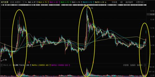 申万宏源通达信版k线图怎么了调成交量