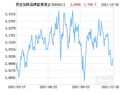 民生蓝筹基金怎么样？