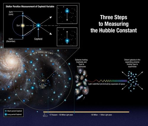 最新 哈勃常数 测量表明 宇宙 标准模型 本身可能出了问题